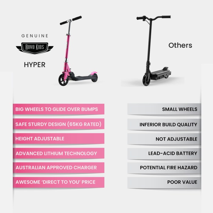 rovo kids electric scooter lithium ride on foldable e scooter 125w rechargeable, pink Comparison of Rovo Kids and other scooters.