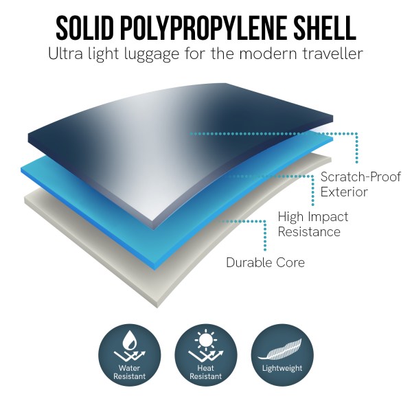 Solid polypropylene suitcase layers: scratch-proof, impact-resistant.