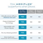 Mediflow pillow outperforms in pain relief, adjustability.