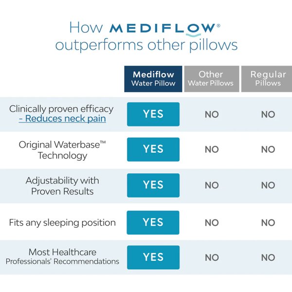 mediflow elite premium fiber memory foam water pillow 44 x 66 cm Mediflow pillow outperforms in pain relief, adjustability.