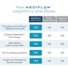 Mediflow pillow outperforms others: clinically proven, adjustable.