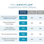 Mediflow pillow outperforms others: clinically proven, adjustable.