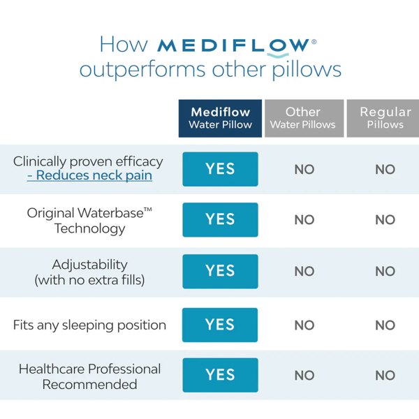 mediflow elite premium fiber cooling gel memory foam water pillow 44 x 66 cm Mediflow pillow outperforms others: clinically proven, adjustable.
