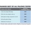 Mediflow pillow ranked best in sleep study results.