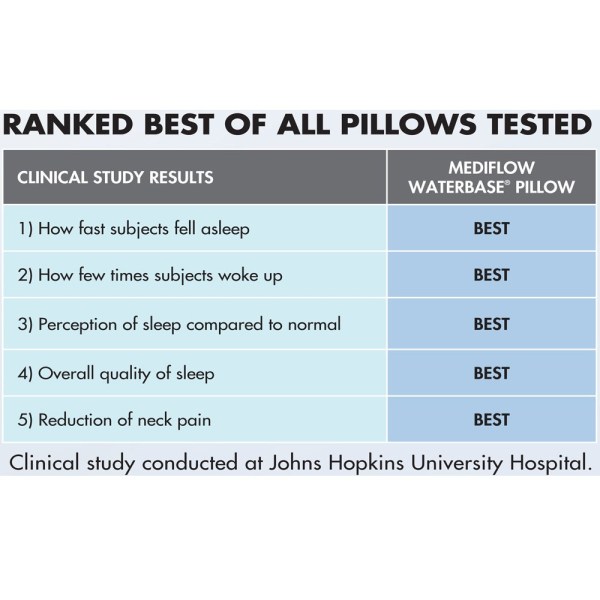 mediflow twin pack adjustable waterbase pillows Mediflow pillow ranked best in sleep study results.