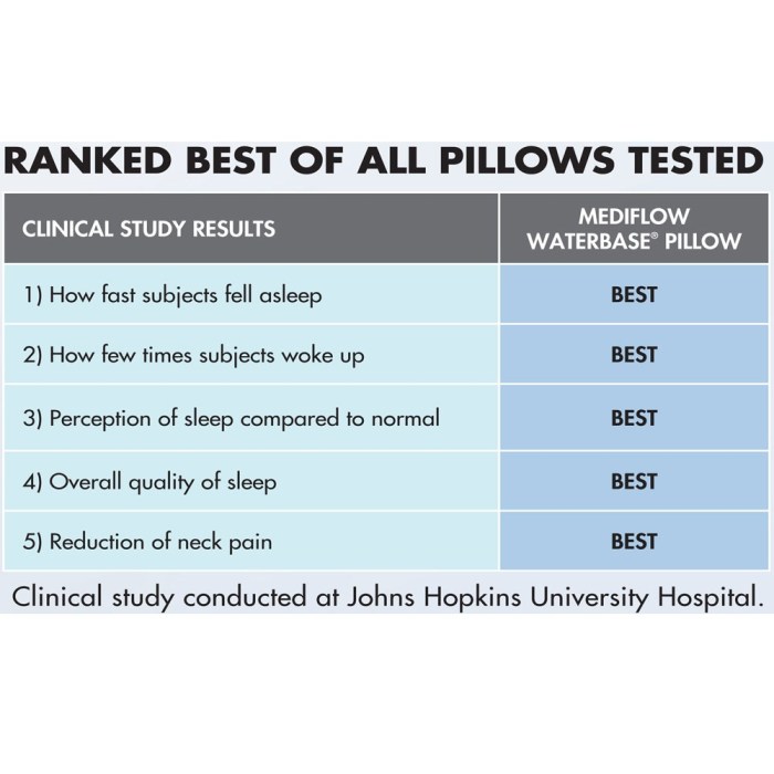 Mediflow pillow ranked best in sleep study results.