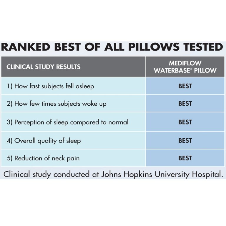 mediflow twin pack adjustable waterbase pillows Mediflow pillow ranked best in sleep study results.