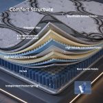 Layered mattress cutaway showing comfort structure components