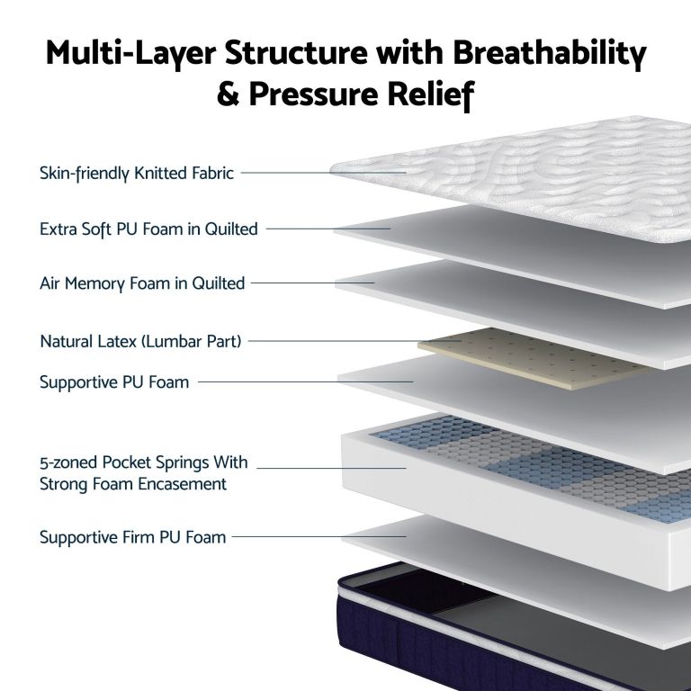 Exploded view of multi-layer mattress construction